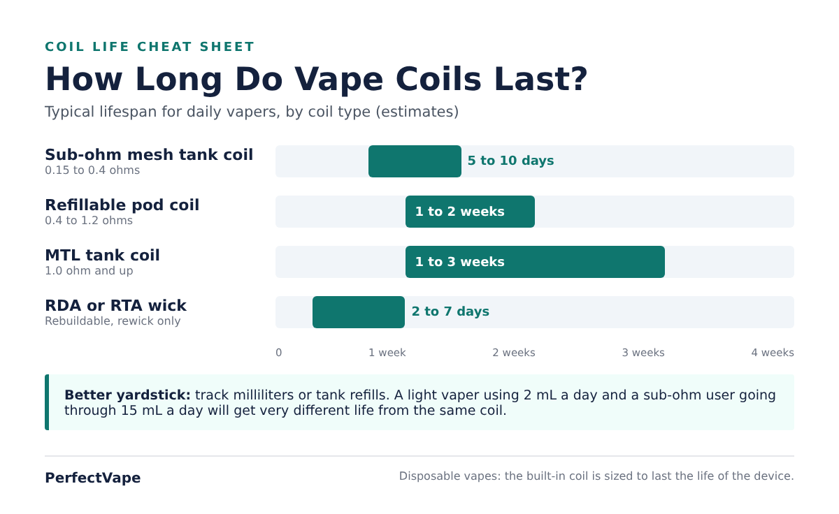 how long do vape coils last how long do vape coils last