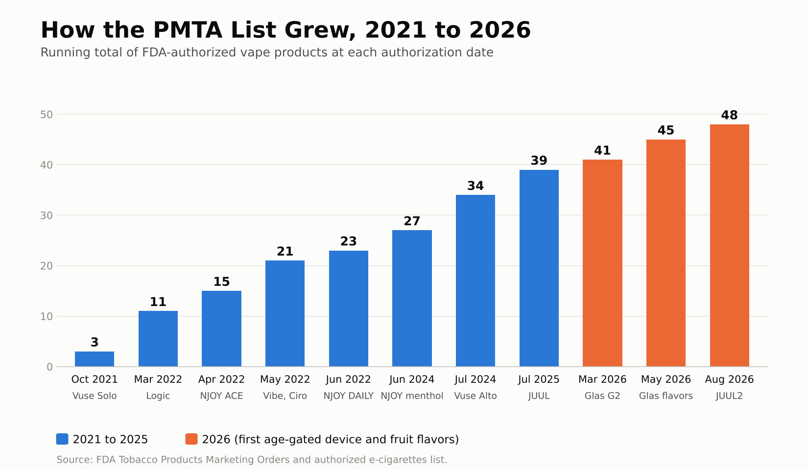 How the PMTA list grew
