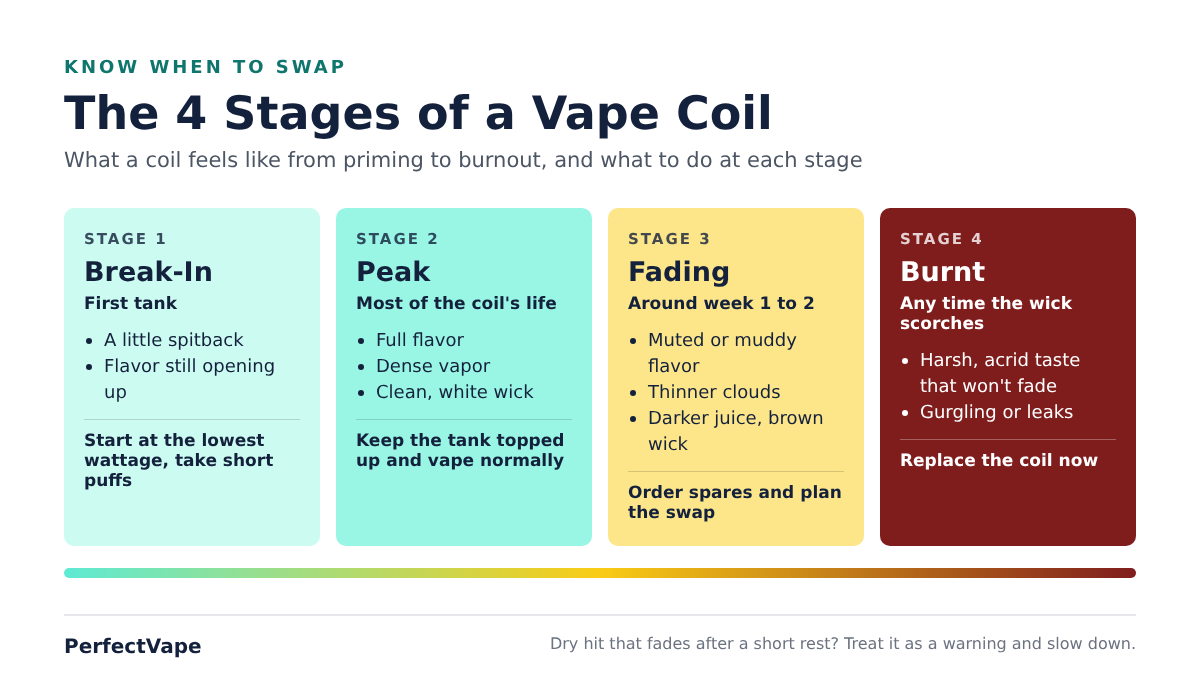 stages of a vape coil stages of a vape coil